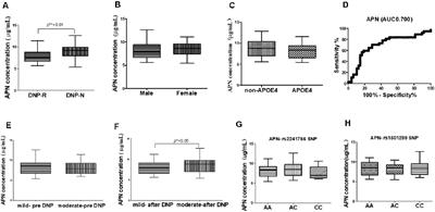 Association Between Peripheral Adiponectin and Lipids Levels and the Therapeutic Response to Donepezil Treatment in Han Chinese Patients With Alzheimer’s Disease